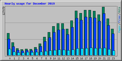 Hourly usage for December 2019