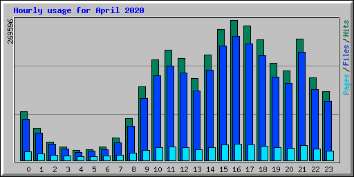 Hourly usage for April 2020