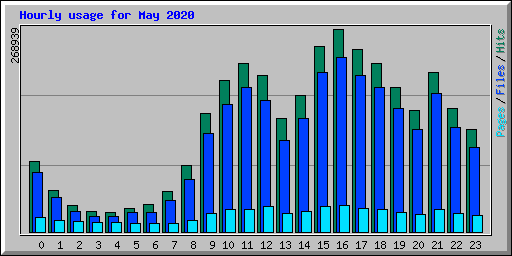 Hourly usage for May 2020