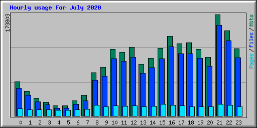 Hourly usage for July 2020