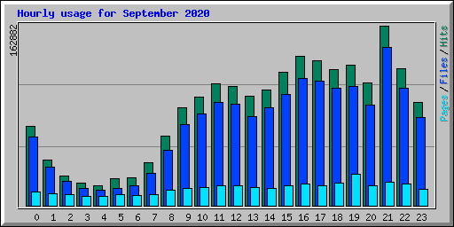 Hourly usage for September 2020