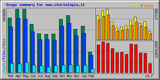 Usage summary for www.storiologia.it